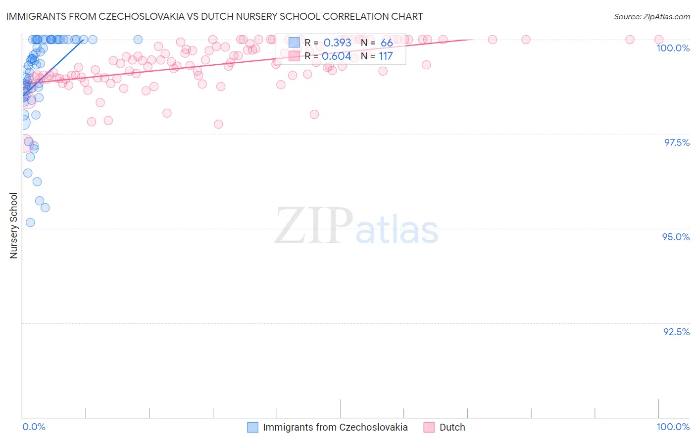 Immigrants from Czechoslovakia vs Dutch Nursery School