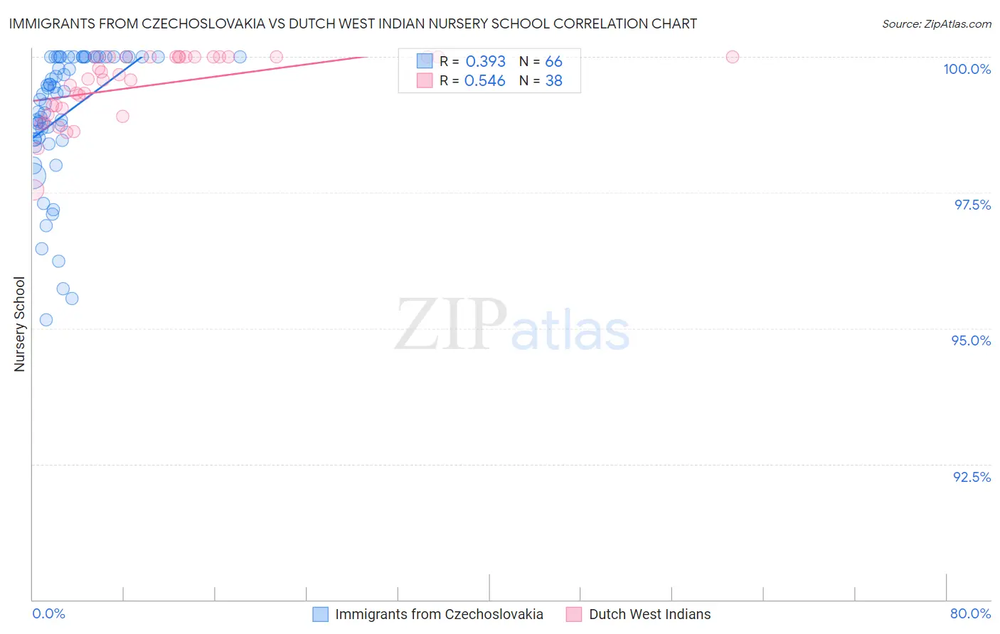 Immigrants from Czechoslovakia vs Dutch West Indian Nursery School