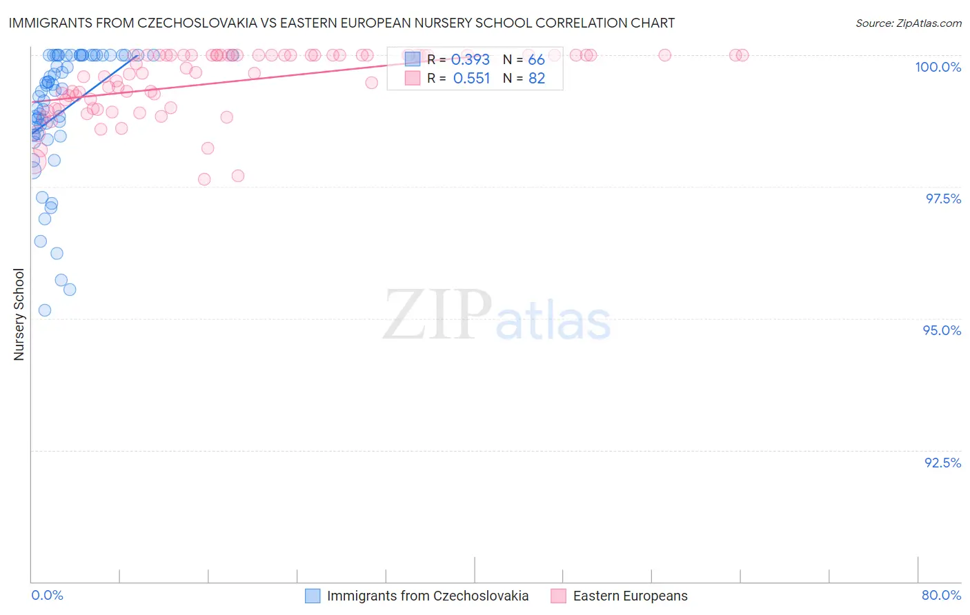 Immigrants from Czechoslovakia vs Eastern European Nursery School