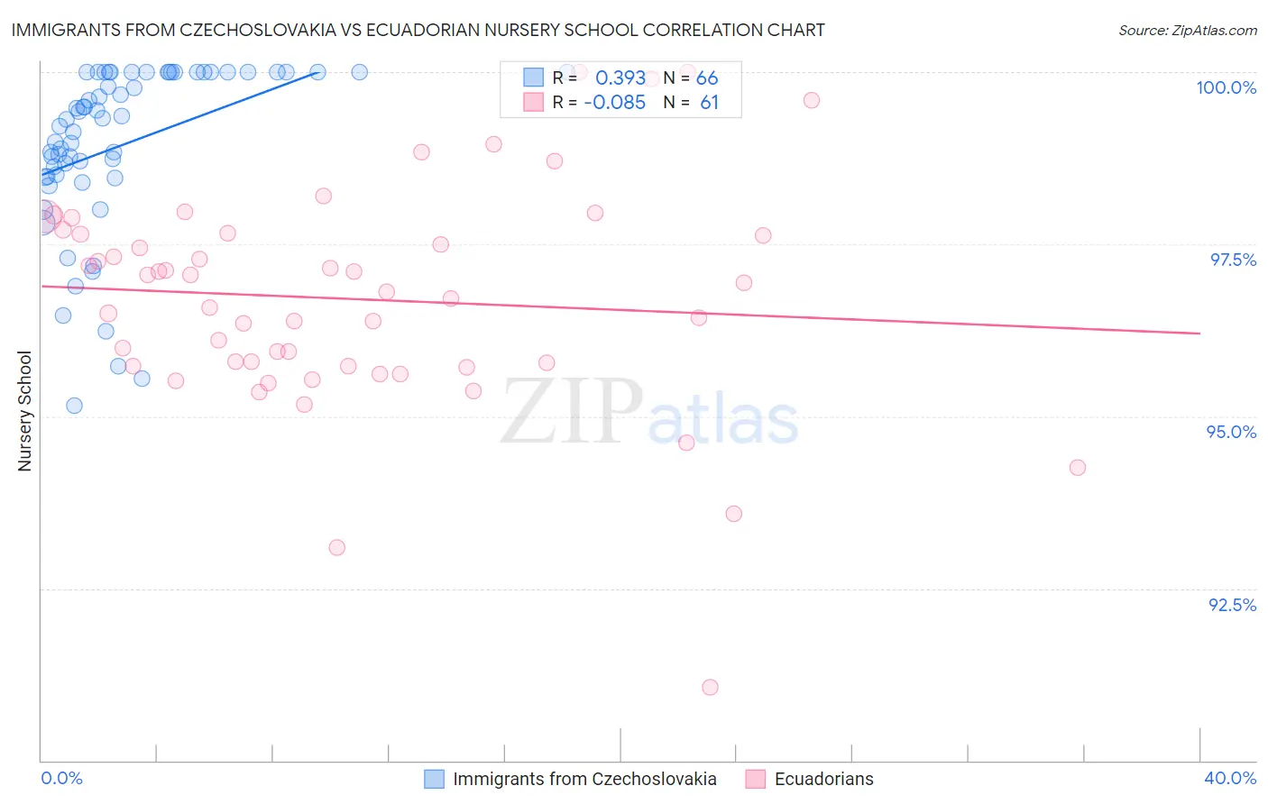 Immigrants from Czechoslovakia vs Ecuadorian Nursery School