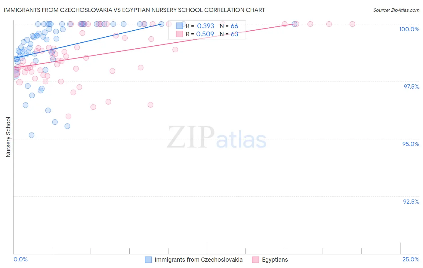 Immigrants from Czechoslovakia vs Egyptian Nursery School
