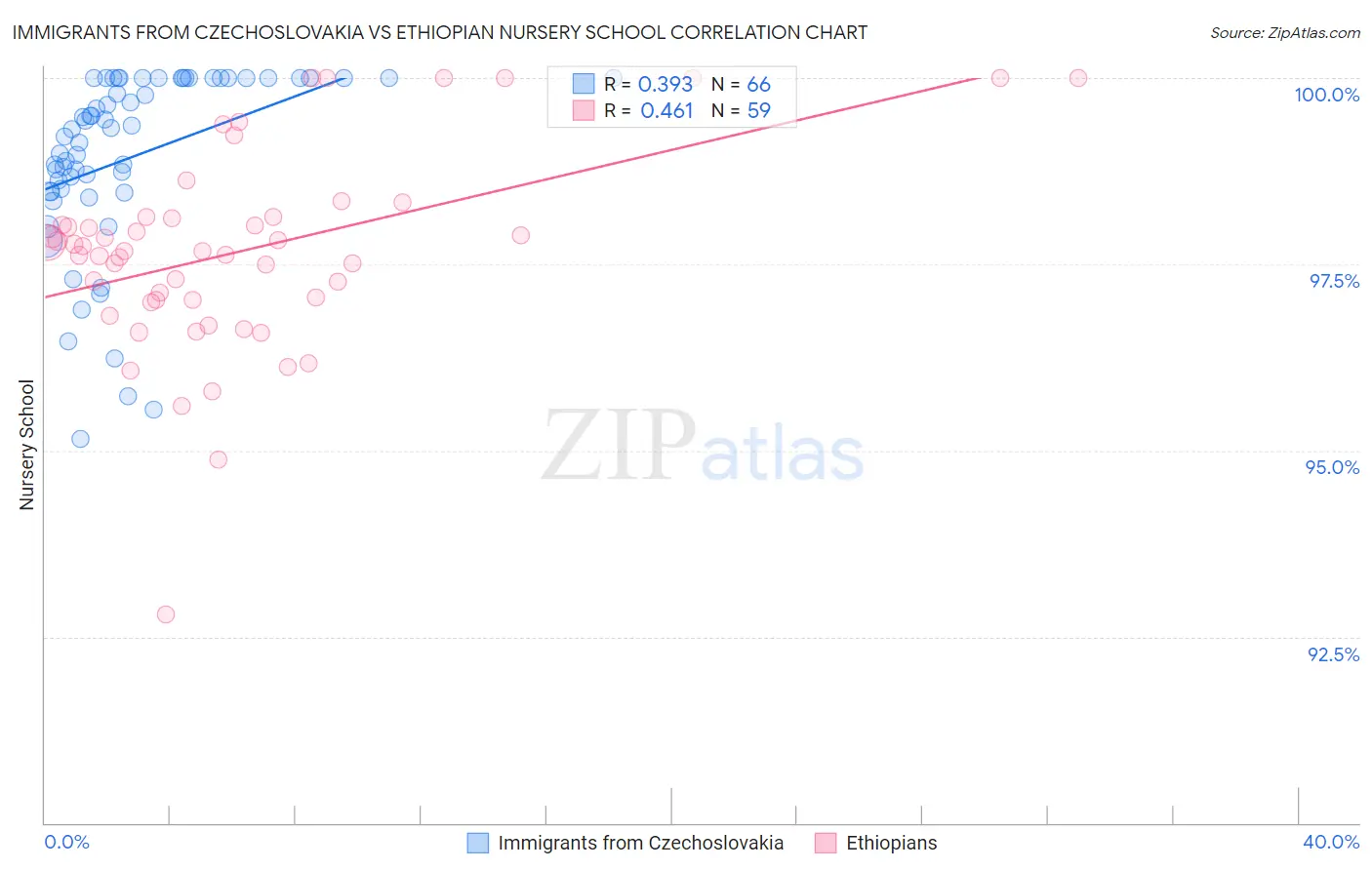 Immigrants from Czechoslovakia vs Ethiopian Nursery School