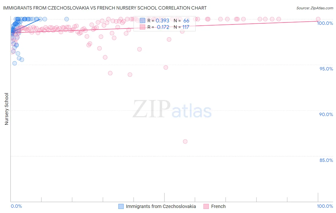 Immigrants from Czechoslovakia vs French Nursery School