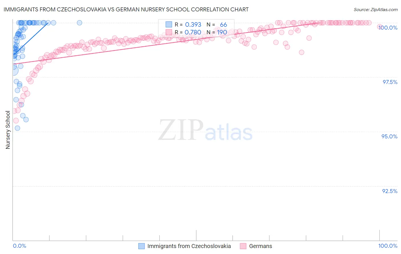 Immigrants from Czechoslovakia vs German Nursery School