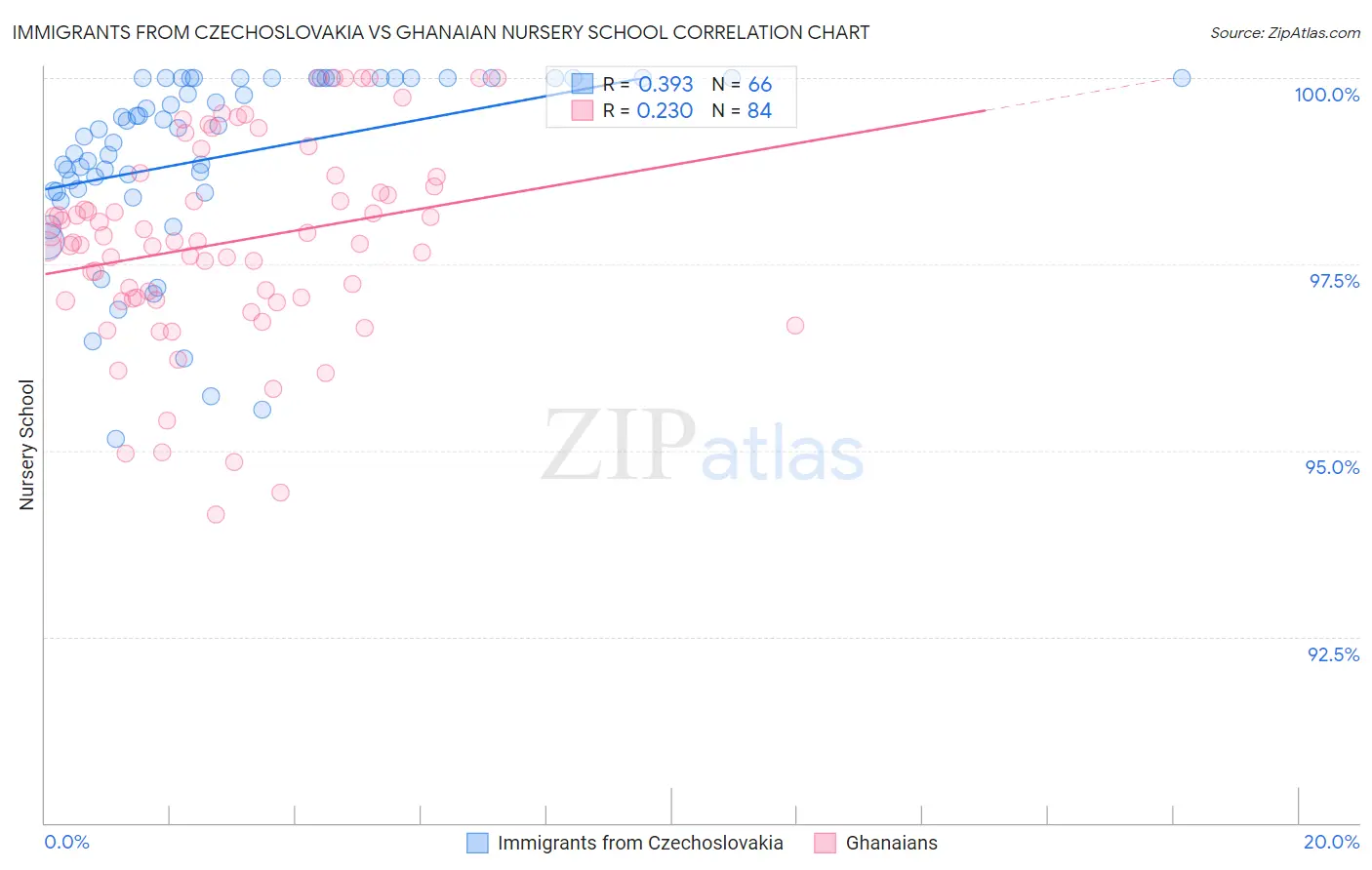 Immigrants from Czechoslovakia vs Ghanaian Nursery School