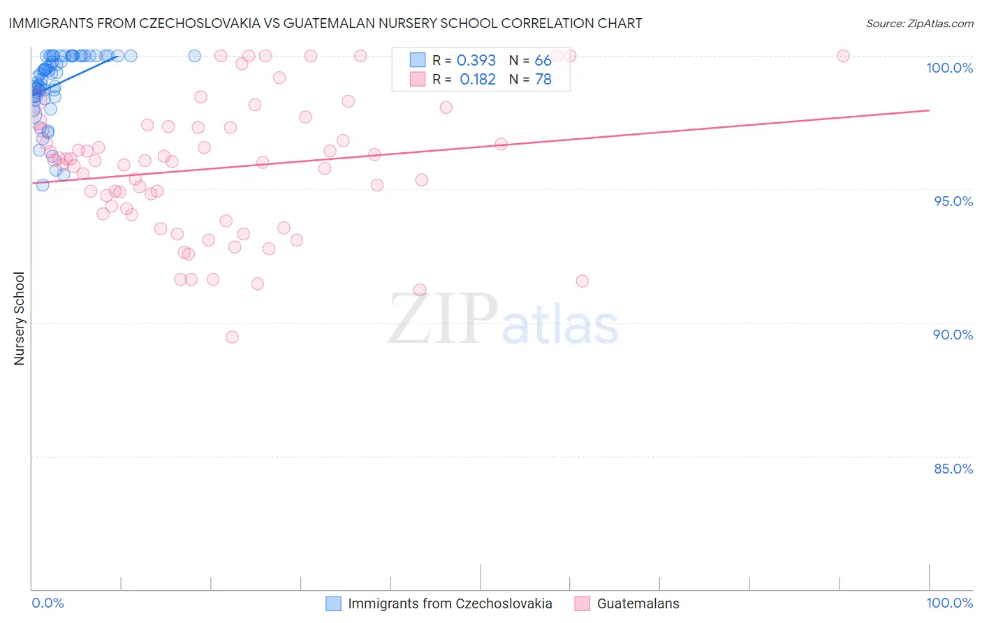 Immigrants from Czechoslovakia vs Guatemalan Nursery School