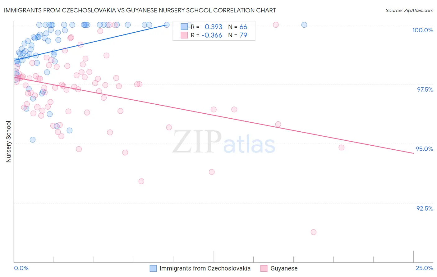 Immigrants from Czechoslovakia vs Guyanese Nursery School