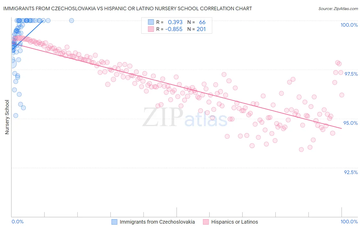 Immigrants from Czechoslovakia vs Hispanic or Latino Nursery School