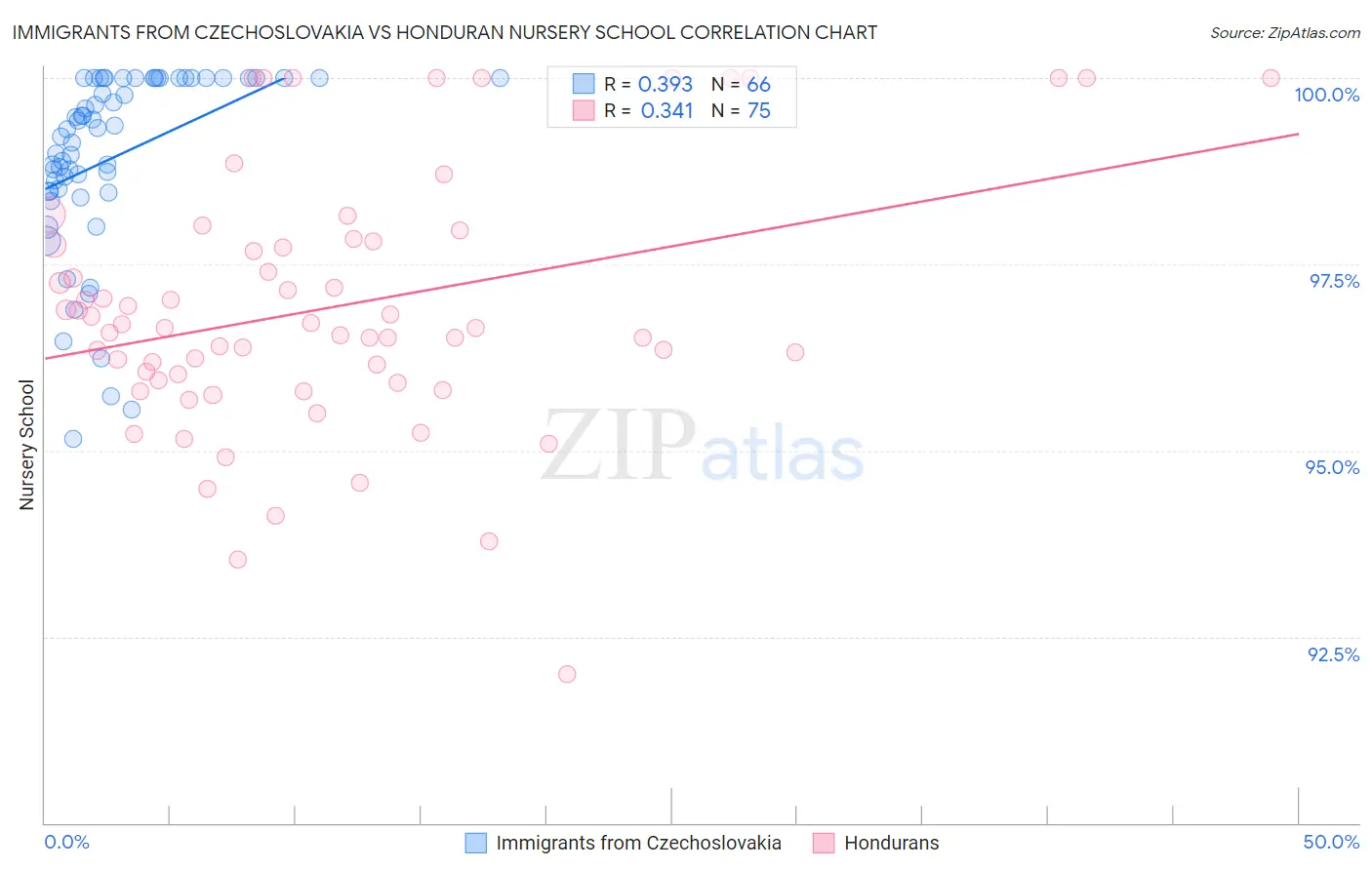 Immigrants from Czechoslovakia vs Honduran Nursery School