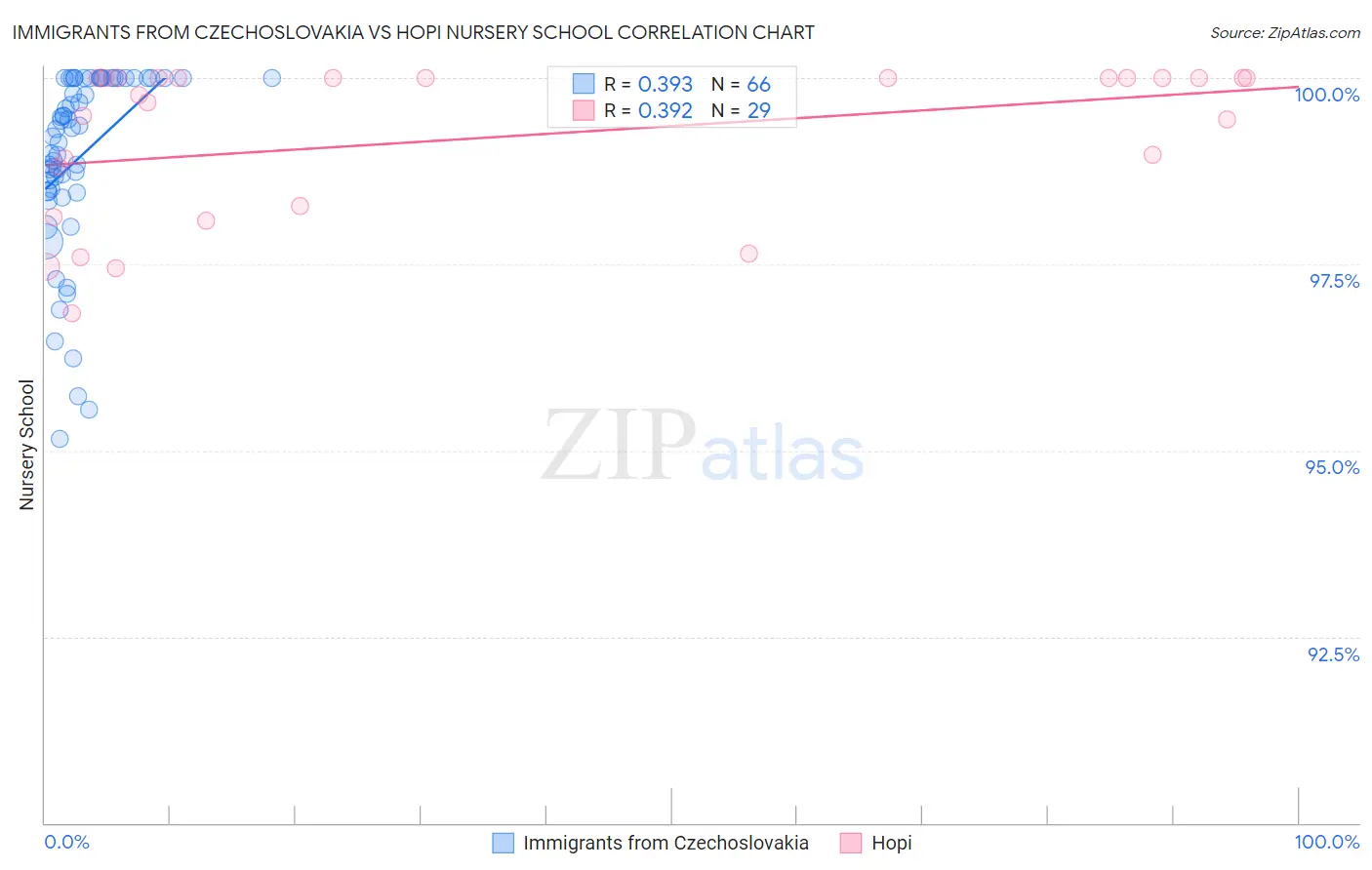 Immigrants from Czechoslovakia vs Hopi Nursery School