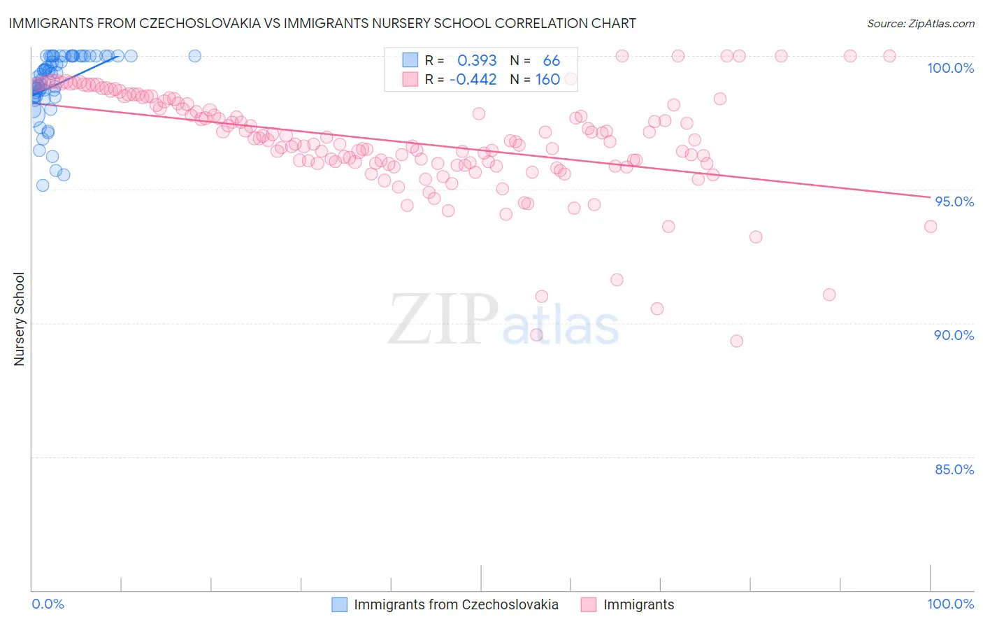 Immigrants from Czechoslovakia vs Immigrants Nursery School