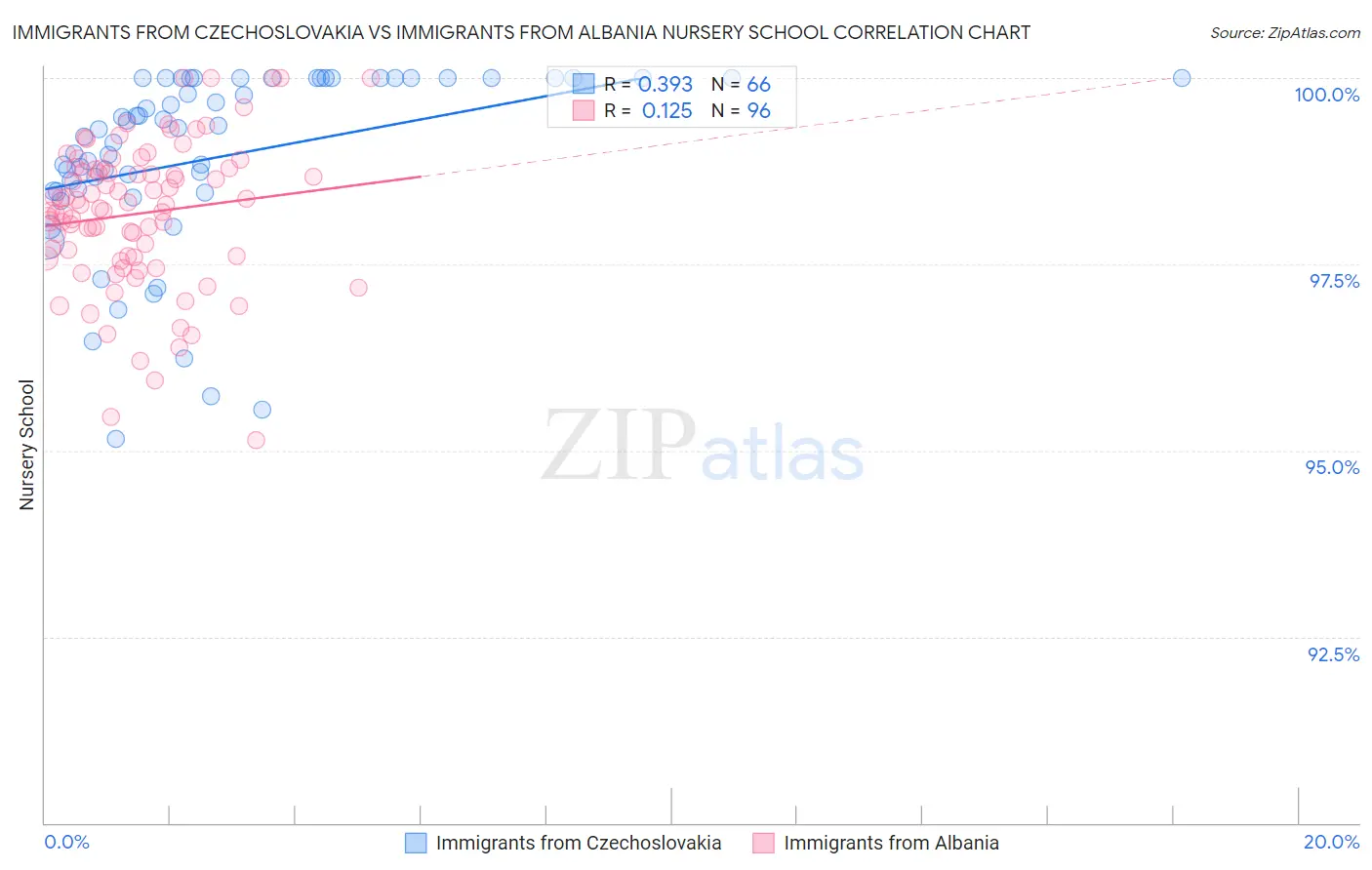 Immigrants from Czechoslovakia vs Immigrants from Albania Nursery School