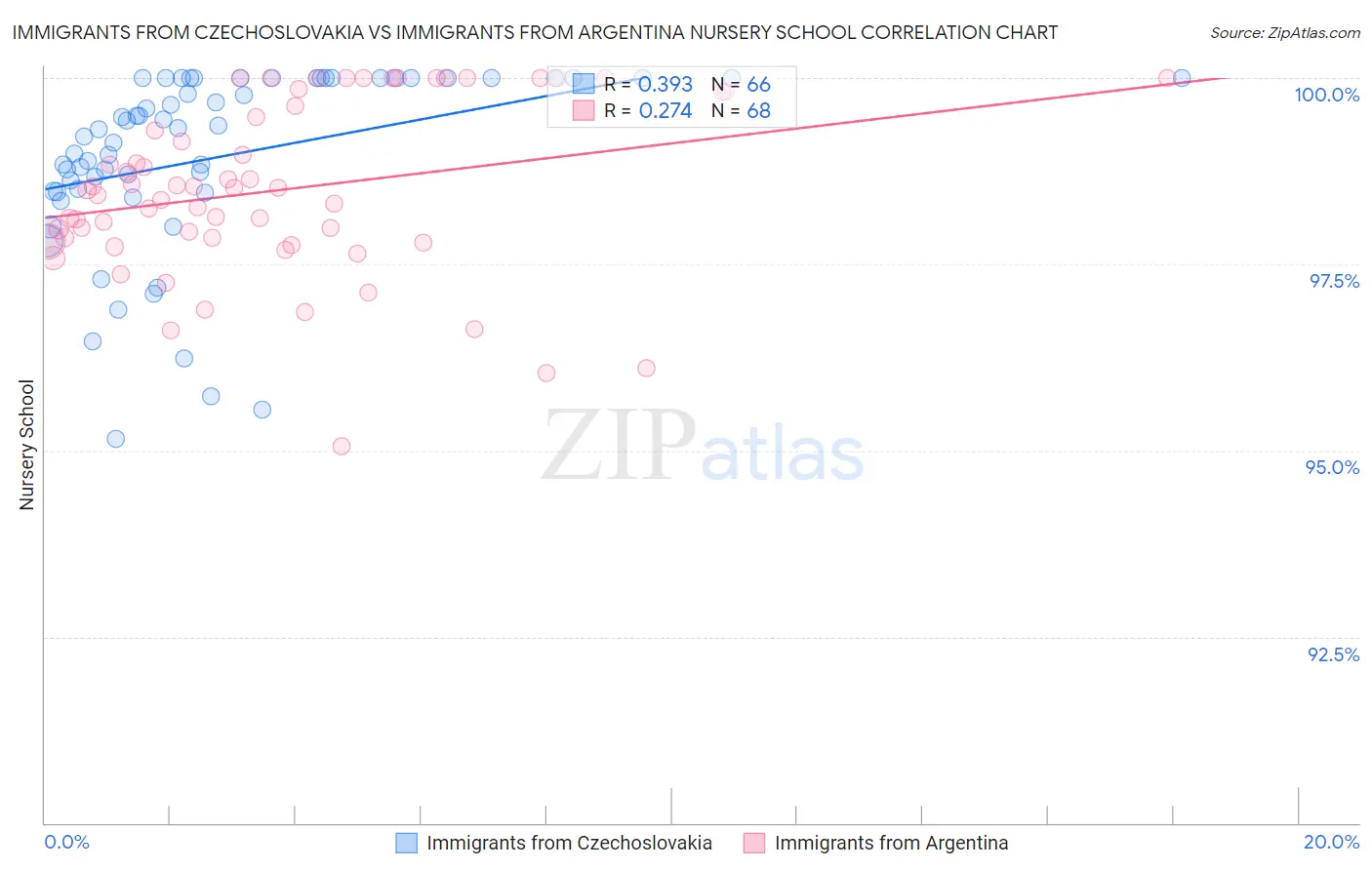 Immigrants from Czechoslovakia vs Immigrants from Argentina Nursery School