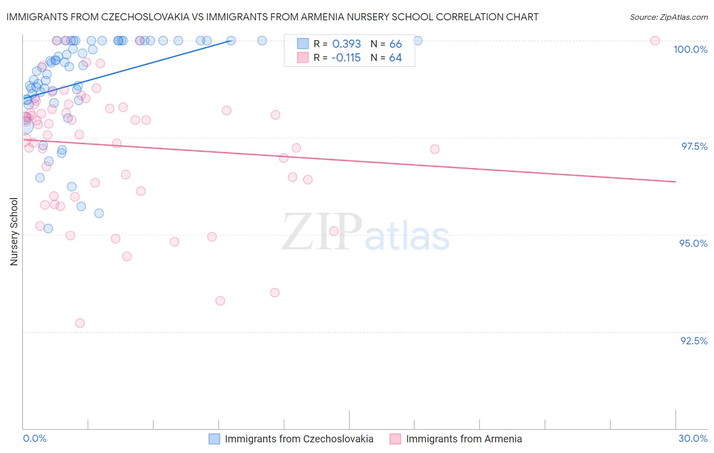 Immigrants from Czechoslovakia vs Immigrants from Armenia Nursery School