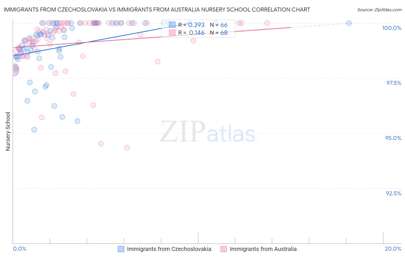 Immigrants from Czechoslovakia vs Immigrants from Australia Nursery School
