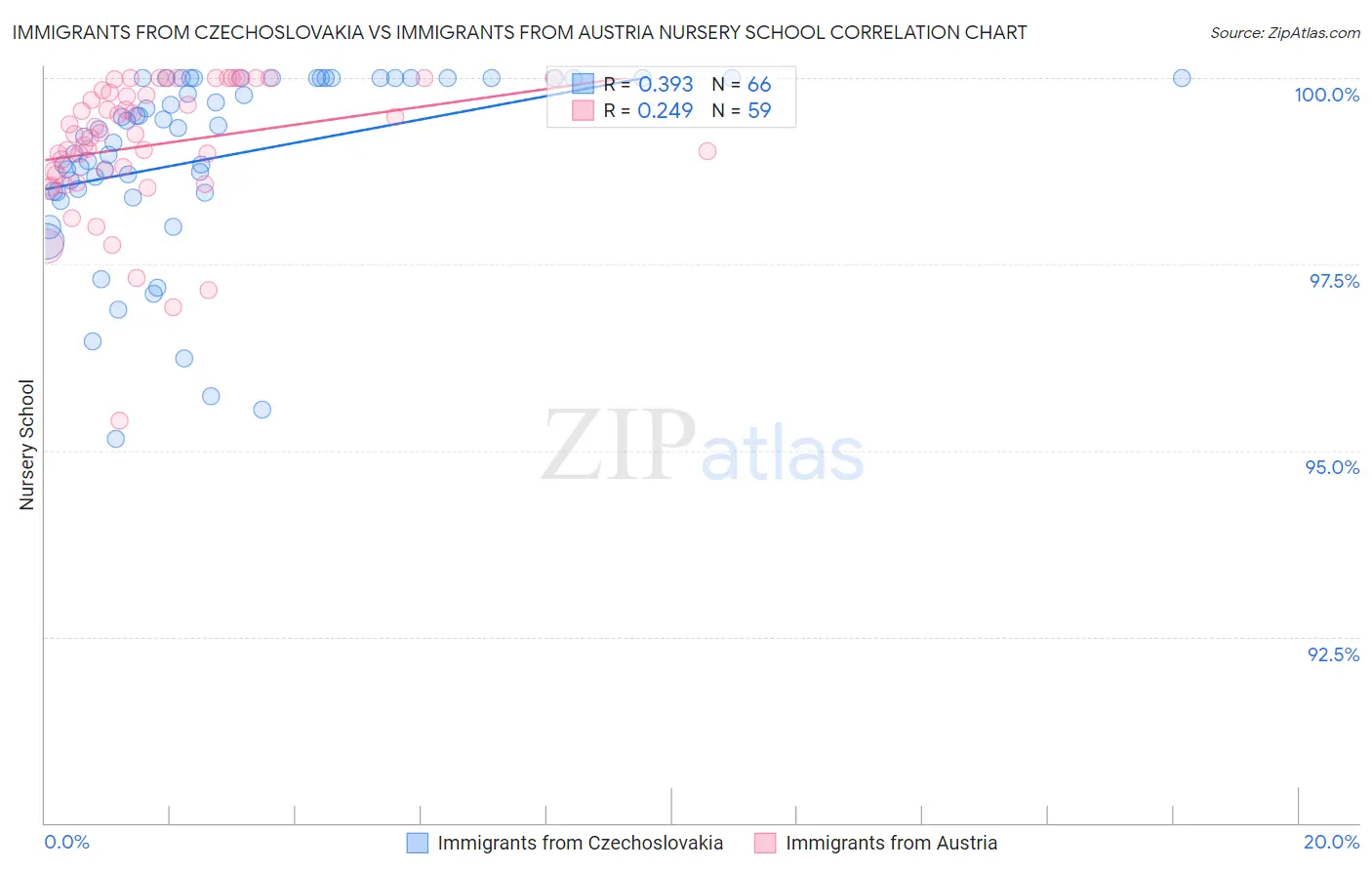 Immigrants from Czechoslovakia vs Immigrants from Austria Nursery School