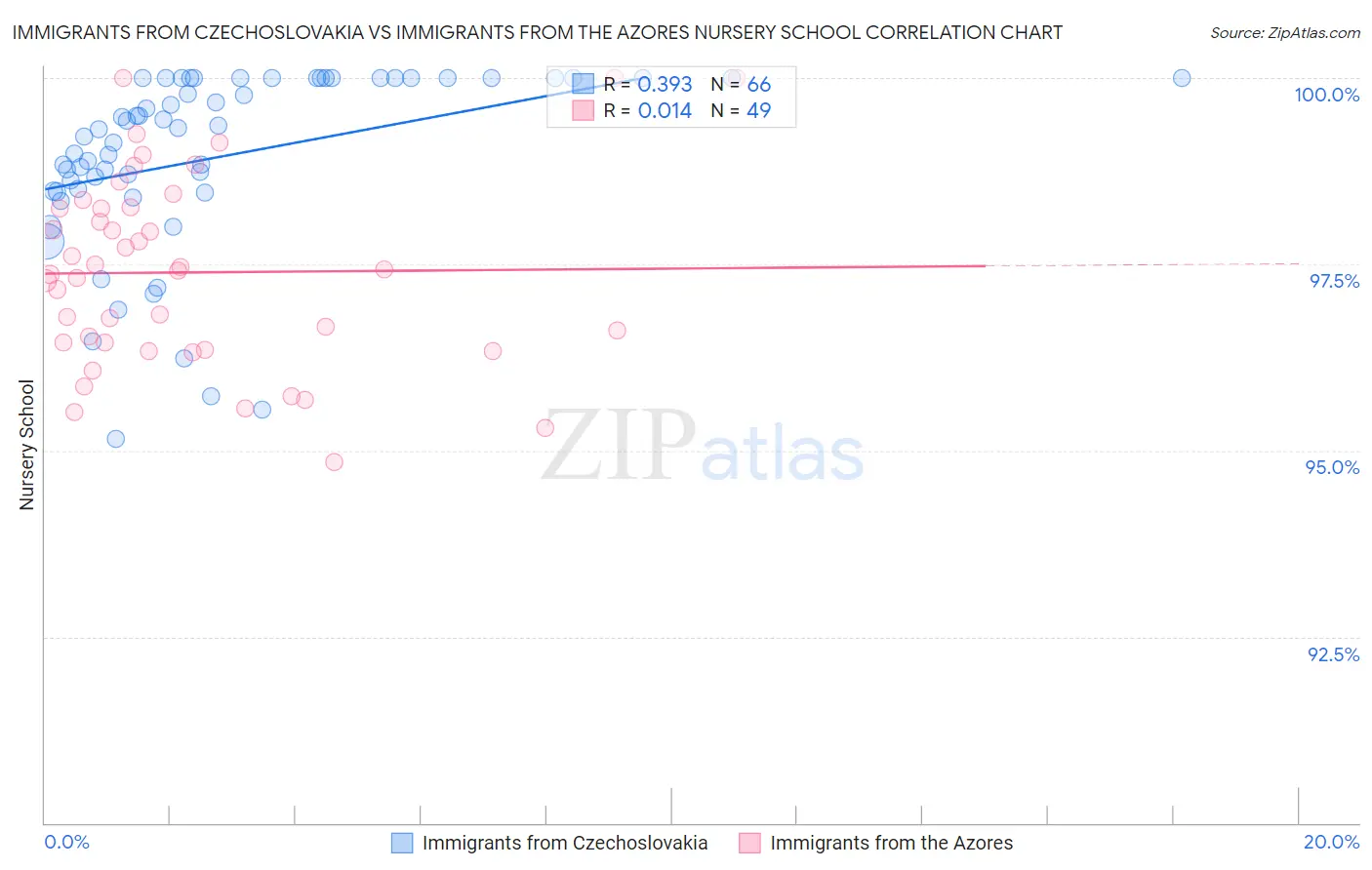 Immigrants from Czechoslovakia vs Immigrants from the Azores Nursery School