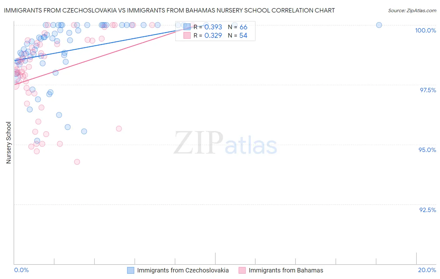 Immigrants from Czechoslovakia vs Immigrants from Bahamas Nursery School