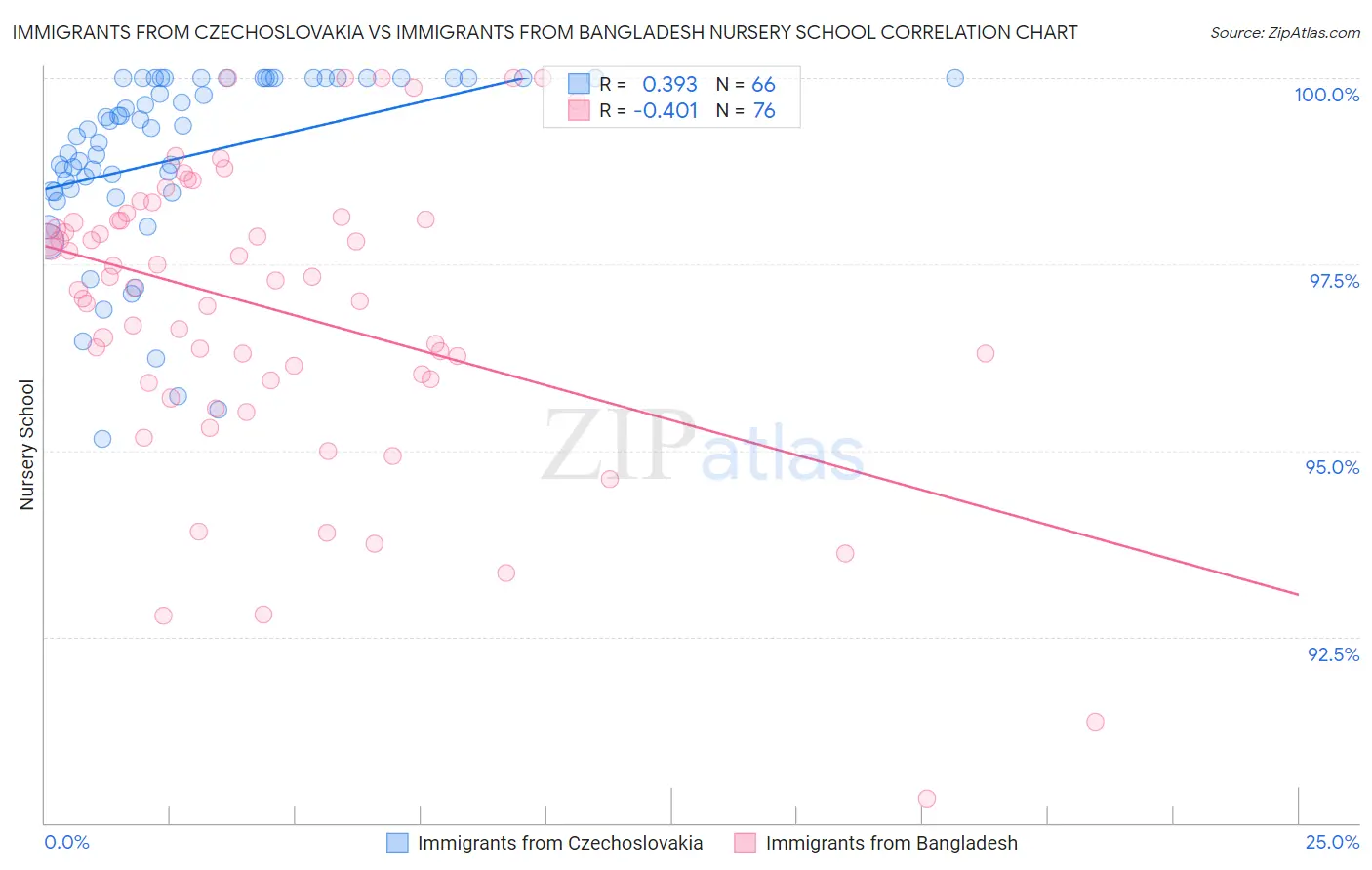 Immigrants from Czechoslovakia vs Immigrants from Bangladesh Nursery School