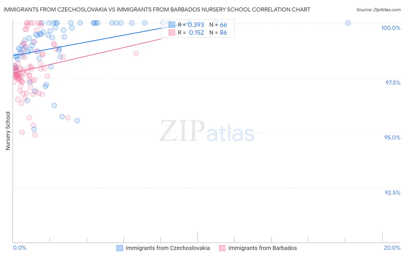 Immigrants from Czechoslovakia vs Immigrants from Barbados Nursery School