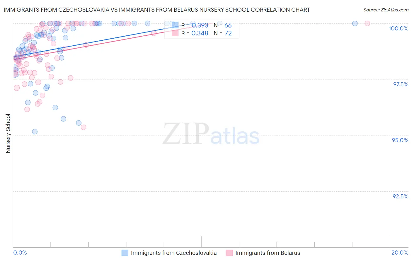 Immigrants from Czechoslovakia vs Immigrants from Belarus Nursery School