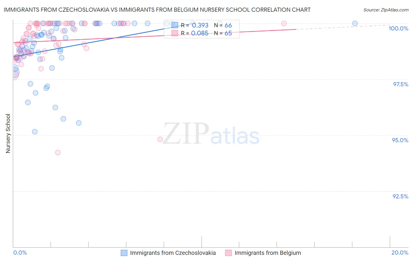 Immigrants from Czechoslovakia vs Immigrants from Belgium Nursery School