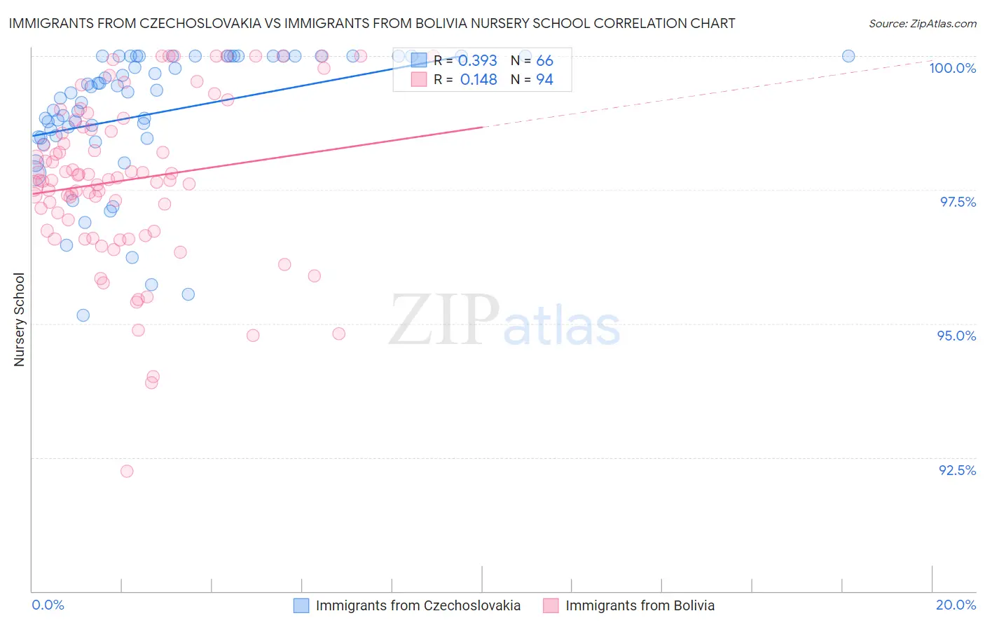 Immigrants from Czechoslovakia vs Immigrants from Bolivia Nursery School