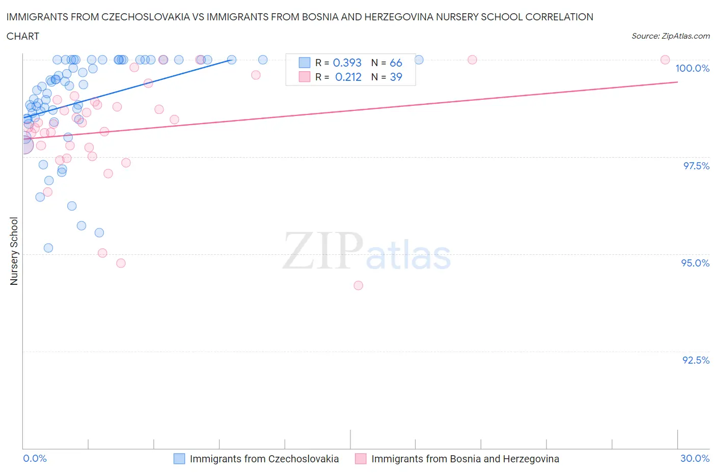 Immigrants from Czechoslovakia vs Immigrants from Bosnia and Herzegovina Nursery School