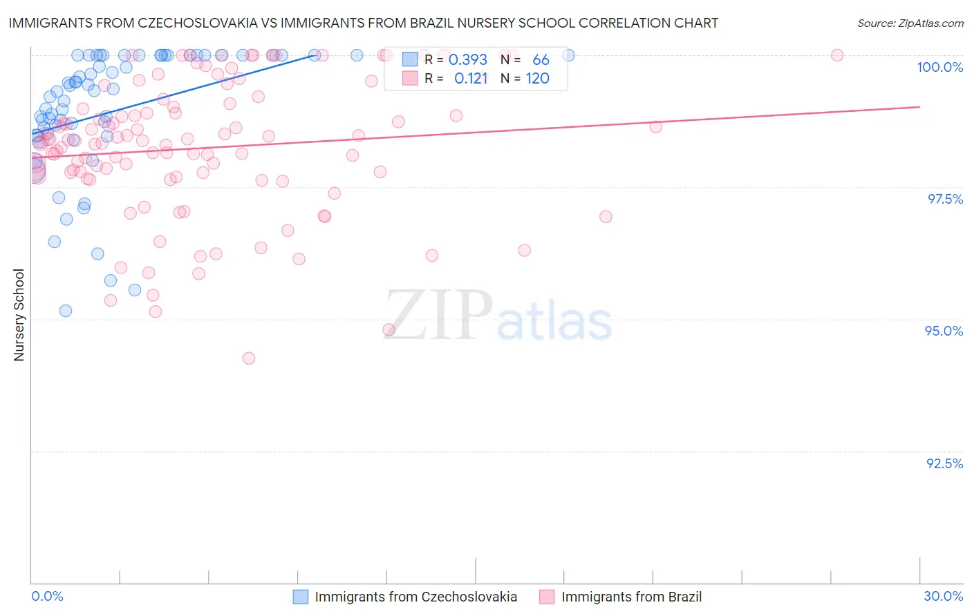 Immigrants from Czechoslovakia vs Immigrants from Brazil Nursery School