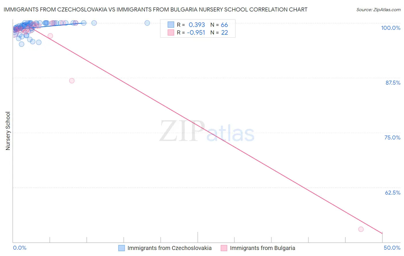 Immigrants from Czechoslovakia vs Immigrants from Bulgaria Nursery School