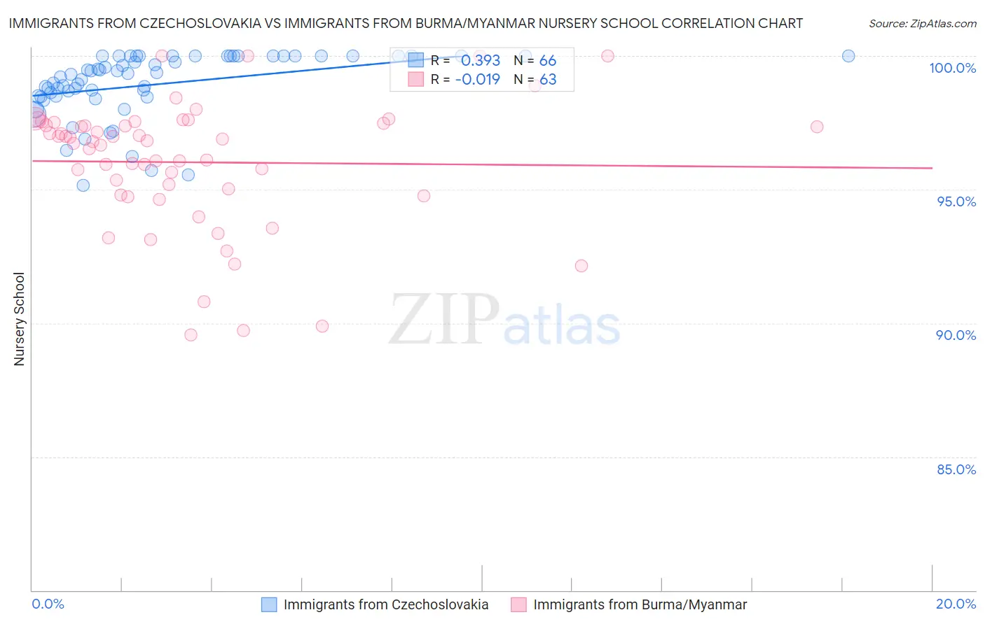 Immigrants from Czechoslovakia vs Immigrants from Burma/Myanmar Nursery School