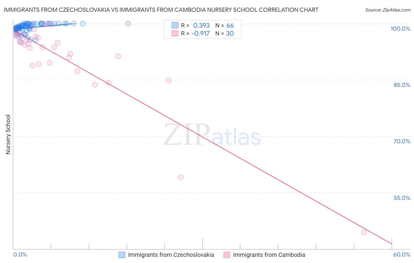Immigrants from Czechoslovakia vs Immigrants from Cambodia Nursery School