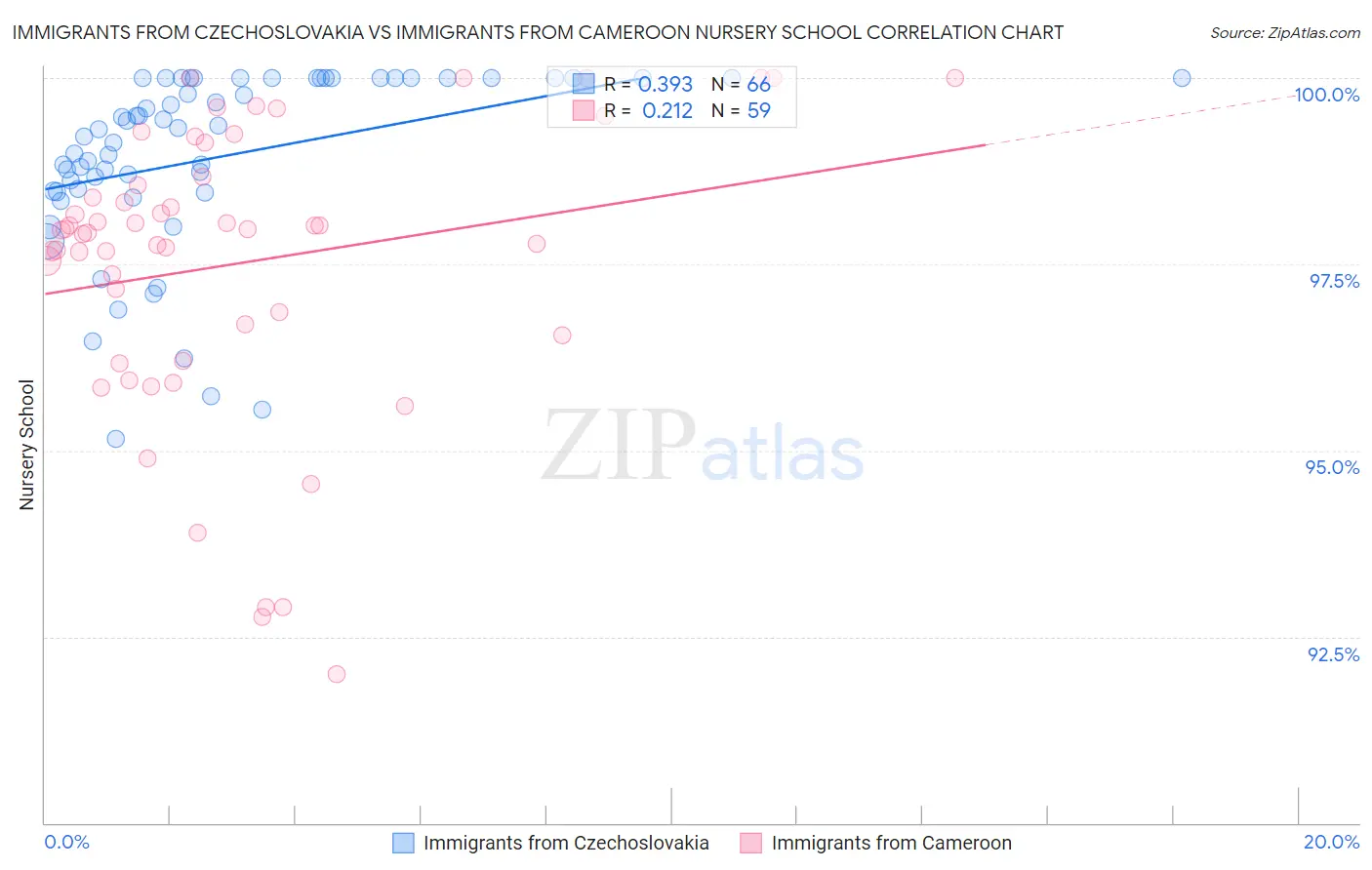 Immigrants from Czechoslovakia vs Immigrants from Cameroon Nursery School
