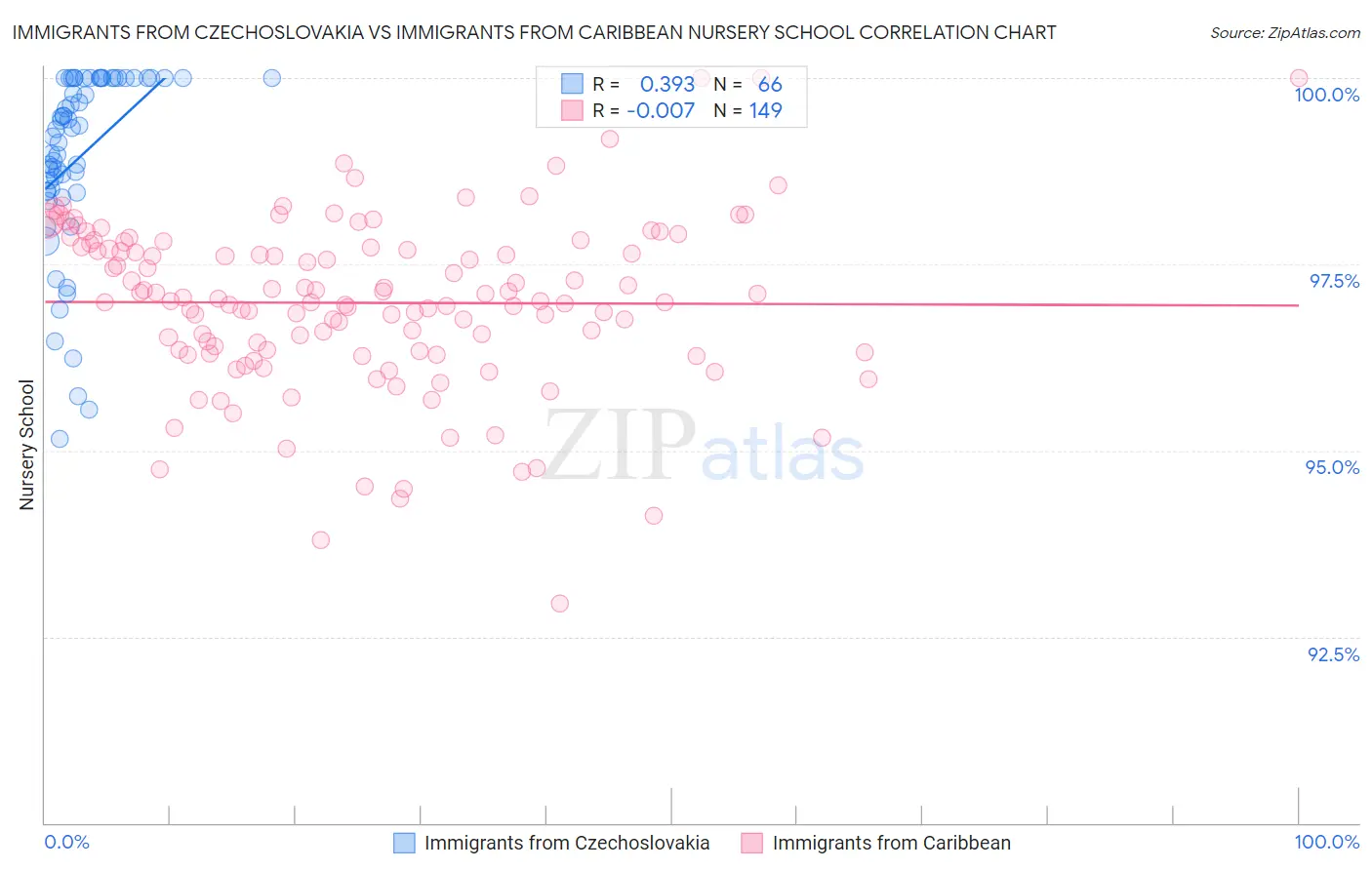 Immigrants from Czechoslovakia vs Immigrants from Caribbean Nursery School