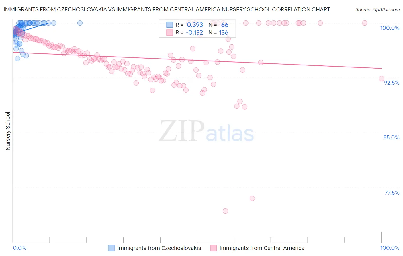 Immigrants from Czechoslovakia vs Immigrants from Central America Nursery School