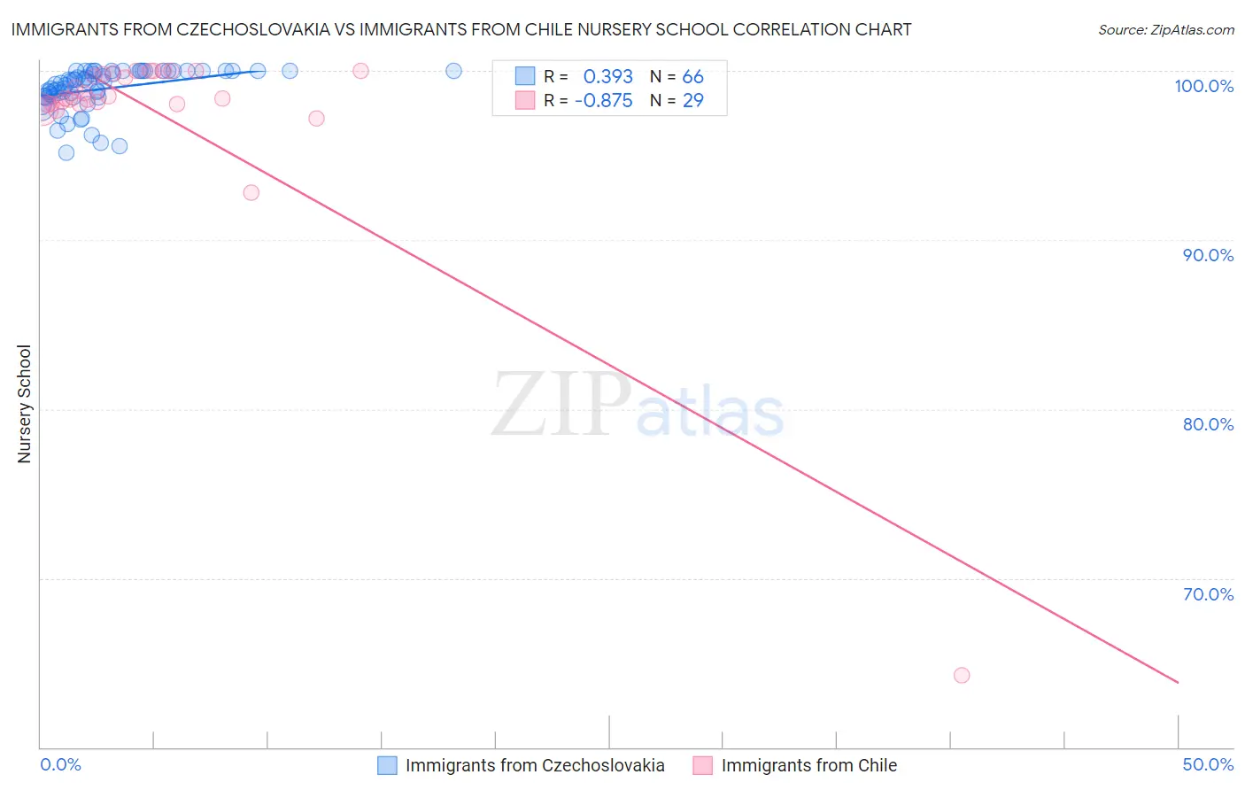 Immigrants from Czechoslovakia vs Immigrants from Chile Nursery School