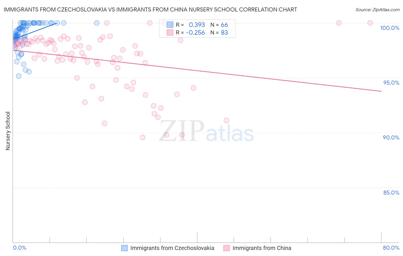 Immigrants from Czechoslovakia vs Immigrants from China Nursery School