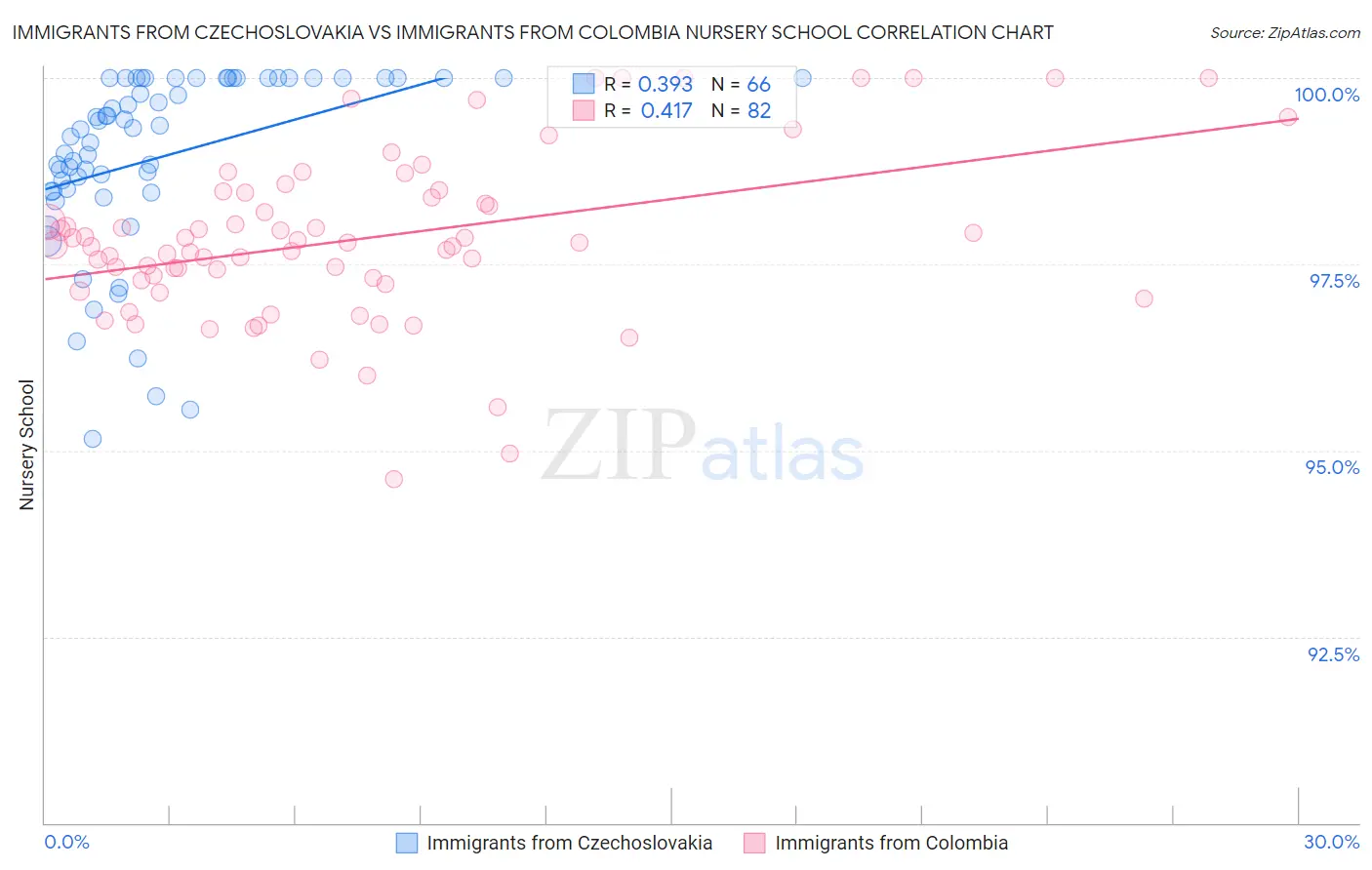 Immigrants from Czechoslovakia vs Immigrants from Colombia Nursery School