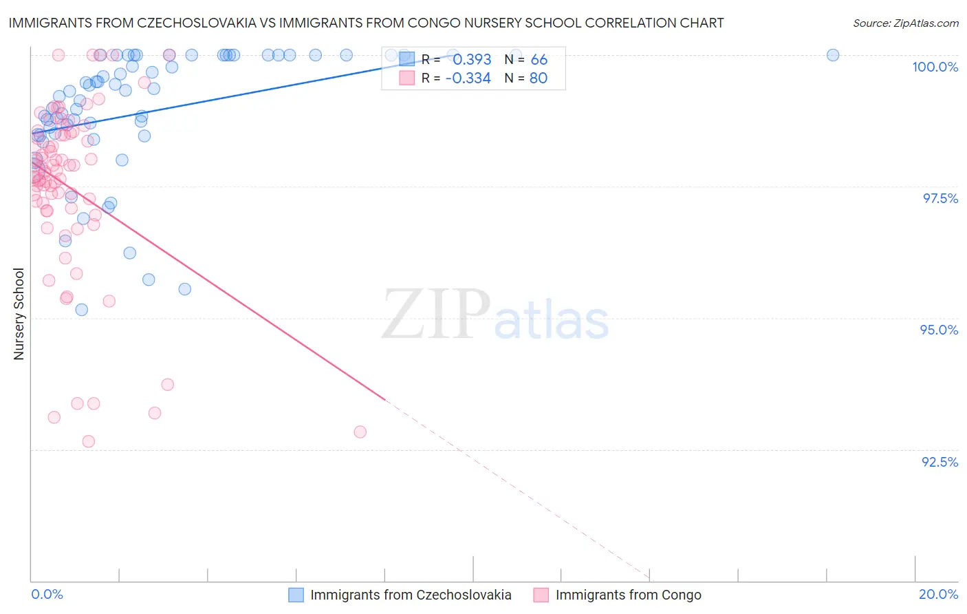 Immigrants from Czechoslovakia vs Immigrants from Congo Nursery School