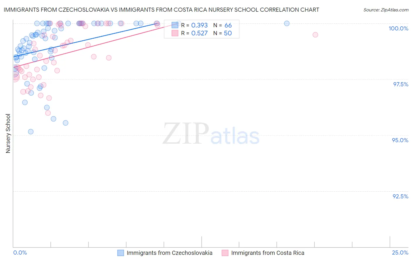 Immigrants from Czechoslovakia vs Immigrants from Costa Rica Nursery School
