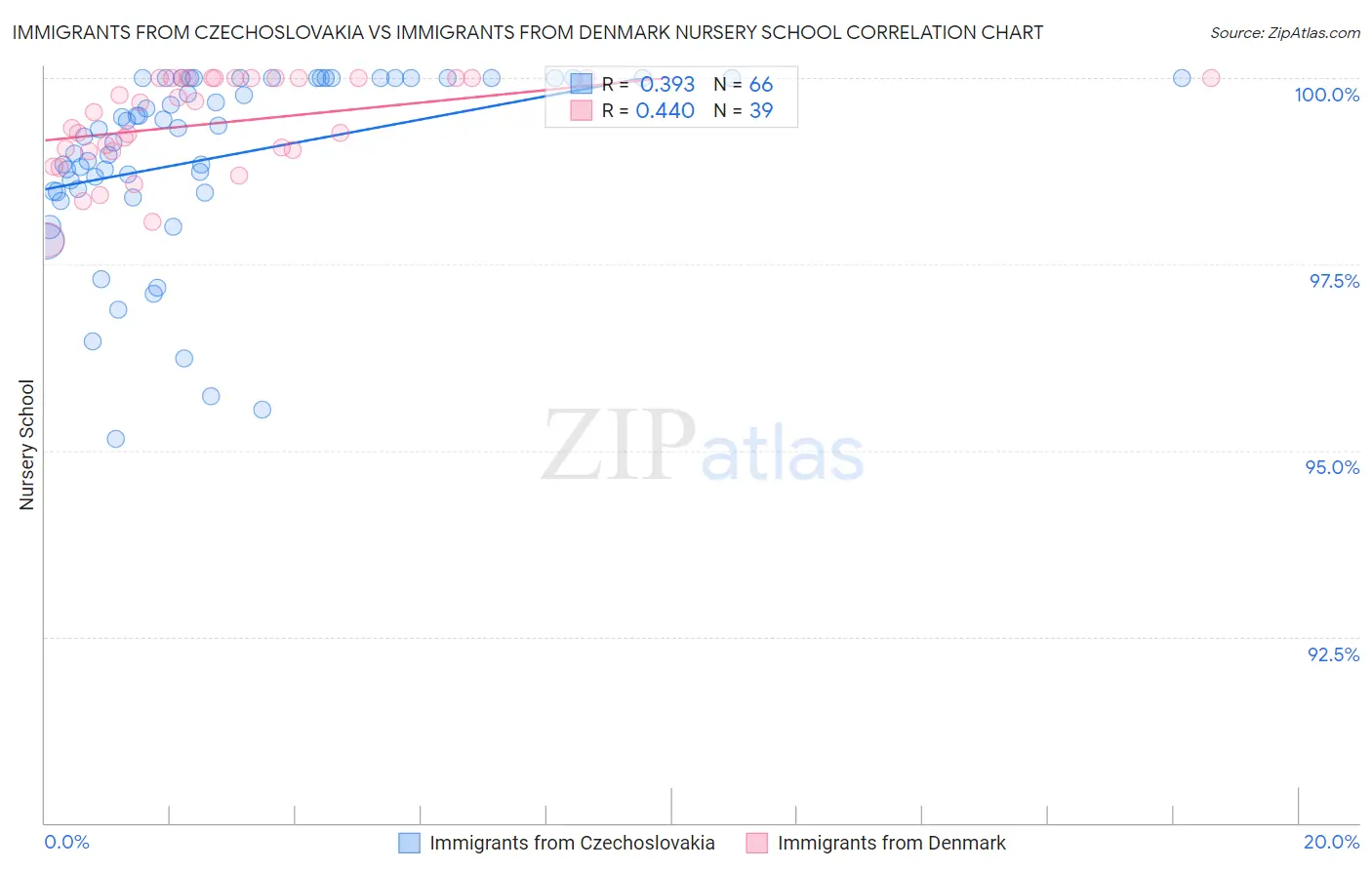Immigrants from Czechoslovakia vs Immigrants from Denmark Nursery School