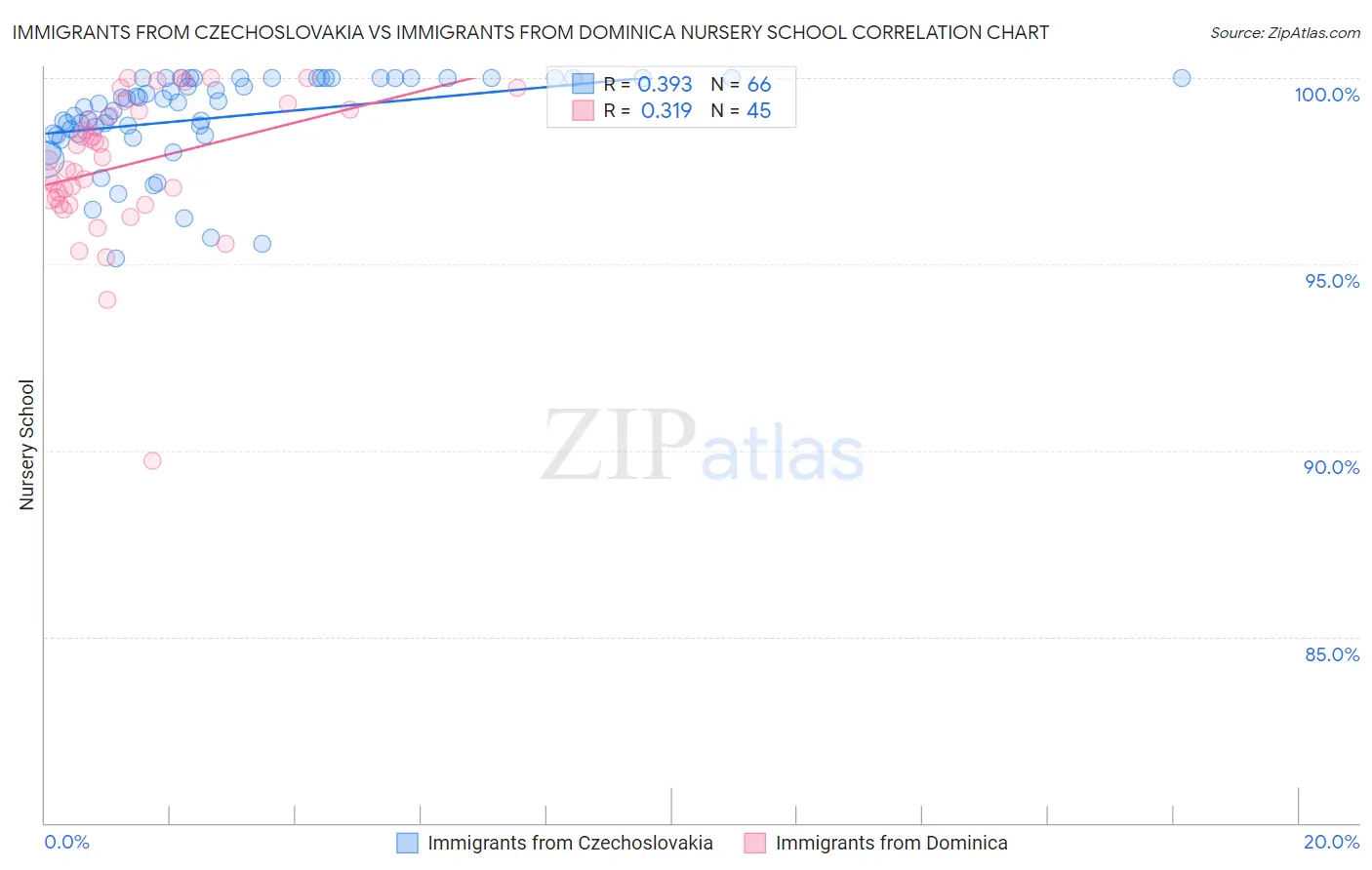 Immigrants from Czechoslovakia vs Immigrants from Dominica Nursery School