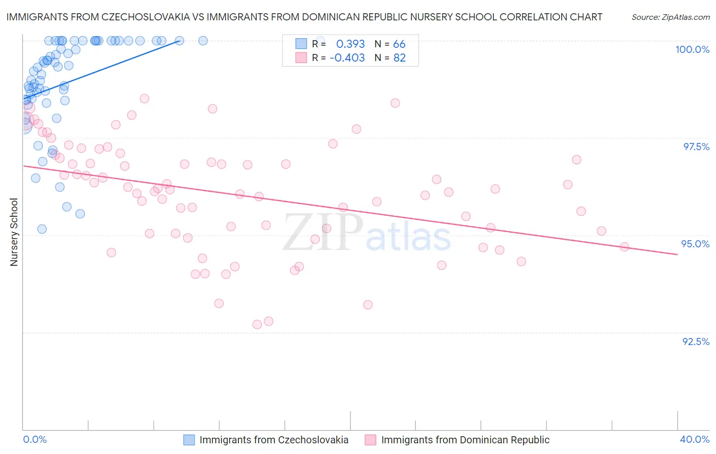 Immigrants from Czechoslovakia vs Immigrants from Dominican Republic Nursery School