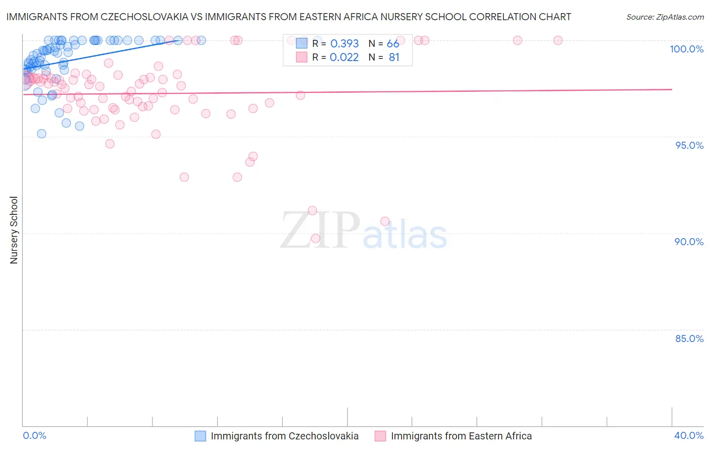 Immigrants from Czechoslovakia vs Immigrants from Eastern Africa Nursery School