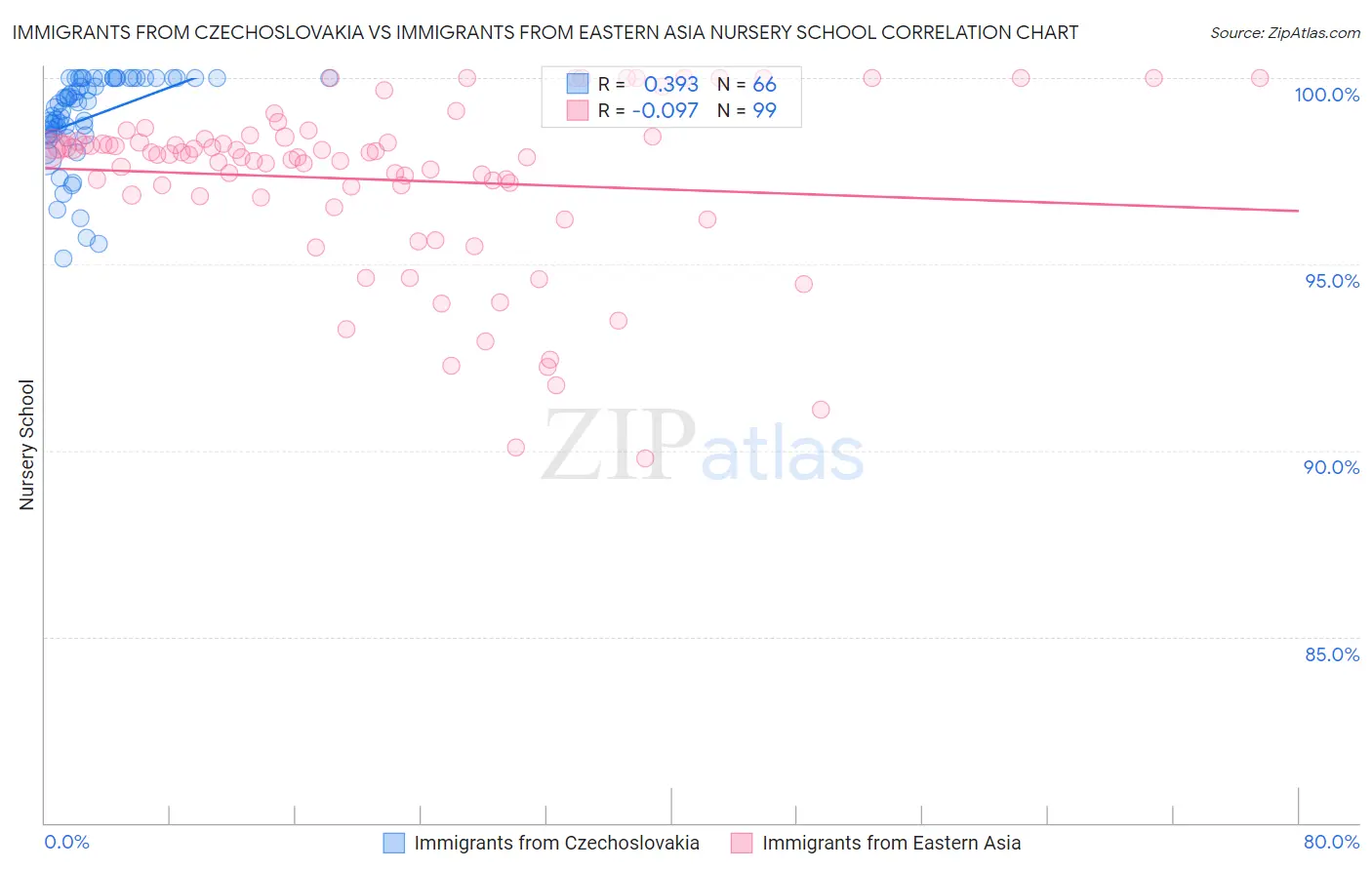 Immigrants from Czechoslovakia vs Immigrants from Eastern Asia Nursery School