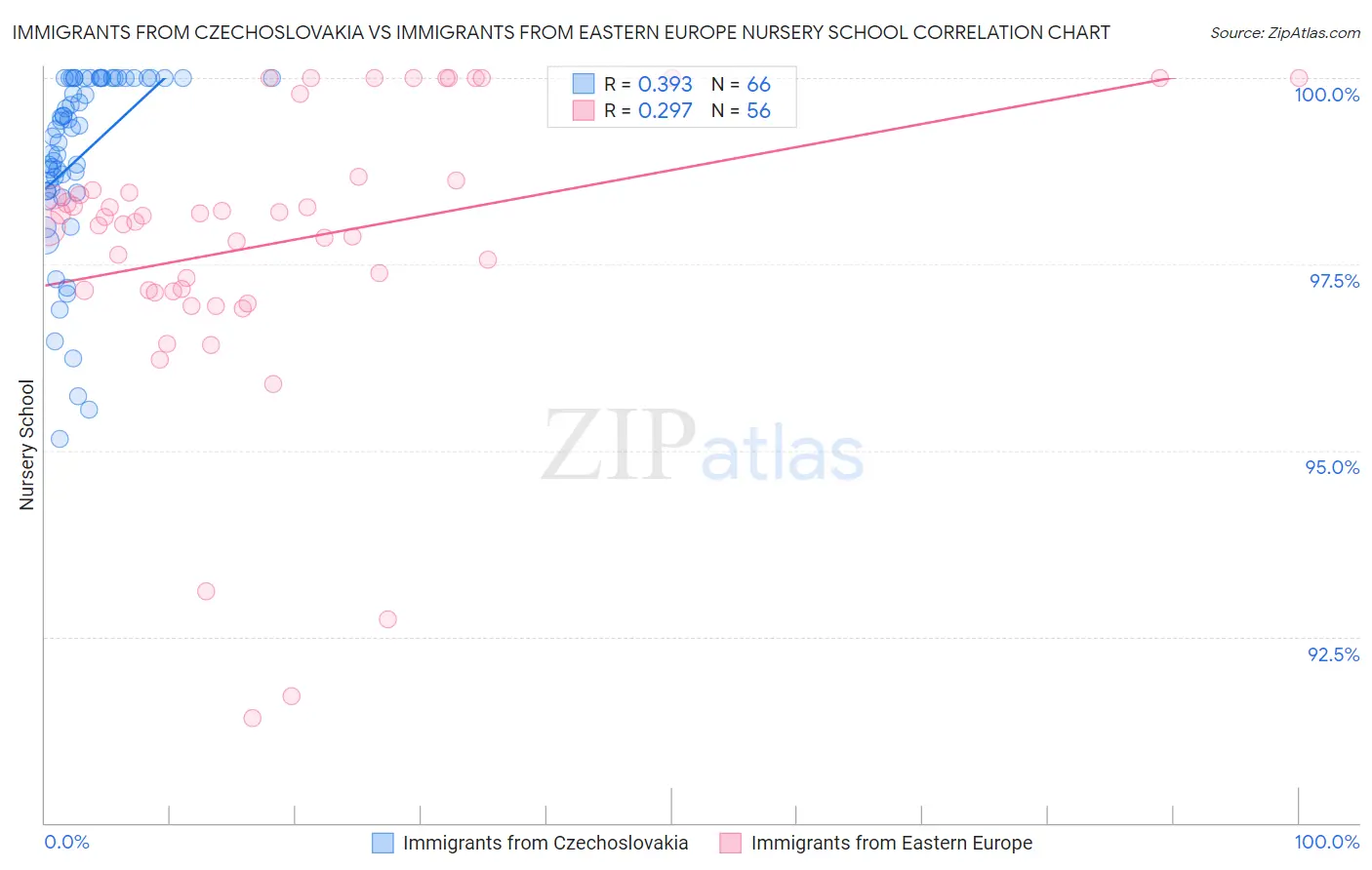 Immigrants from Czechoslovakia vs Immigrants from Eastern Europe Nursery School