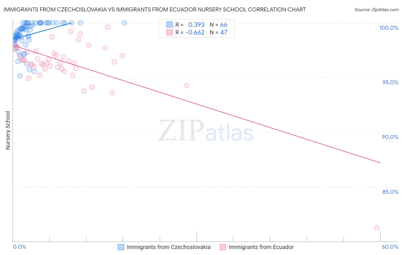 Immigrants from Czechoslovakia vs Immigrants from Ecuador Nursery School