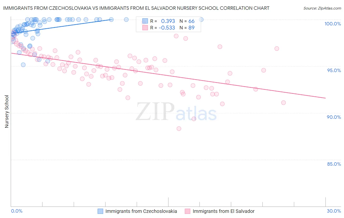 Immigrants from Czechoslovakia vs Immigrants from El Salvador Nursery School