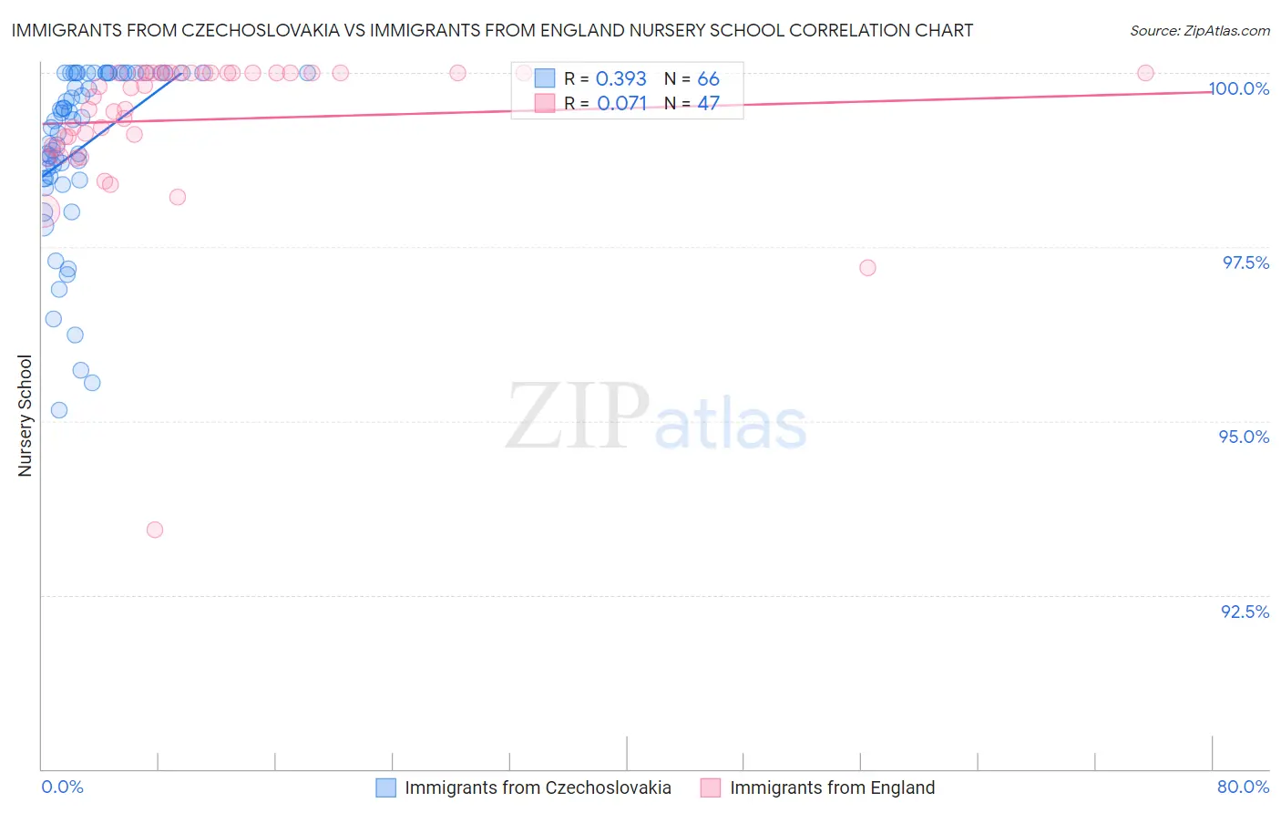 Immigrants from Czechoslovakia vs Immigrants from England Nursery School