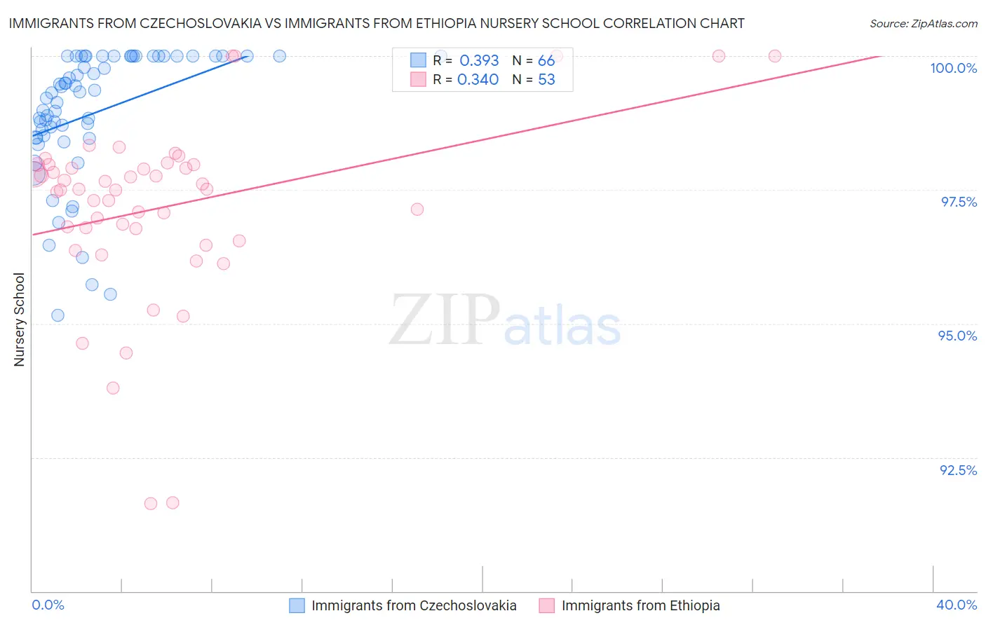 Immigrants from Czechoslovakia vs Immigrants from Ethiopia Nursery School